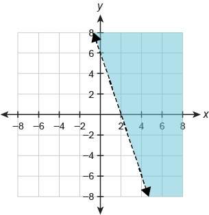 Enter an inequality that represents the graph in the box.