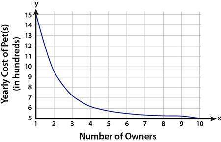 The finances of a group of pet owners were analyzed to determine how much they were spending on thei