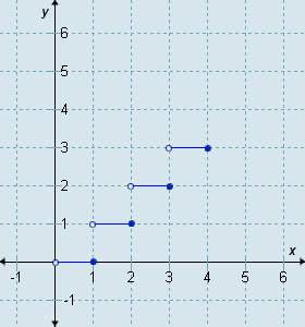 Which graph is defined by the function f(x) = x if 0 ≤ x ≤ 4 (where x is the greatest integer functi