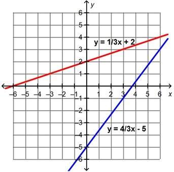 Two linear equations are shown. what is the solution to the system of equations? &lt;