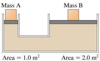 Masses a and b rest on very light pistons that enclose a fluid.there is no friction between the pist