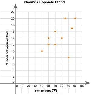 Naomi plotted the graph below to show the relationship between the temperature of her city and the n