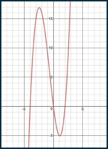 What are the zeros of the function shown in the graph?  −4, 0, 2 −2, 0, 4 −5
