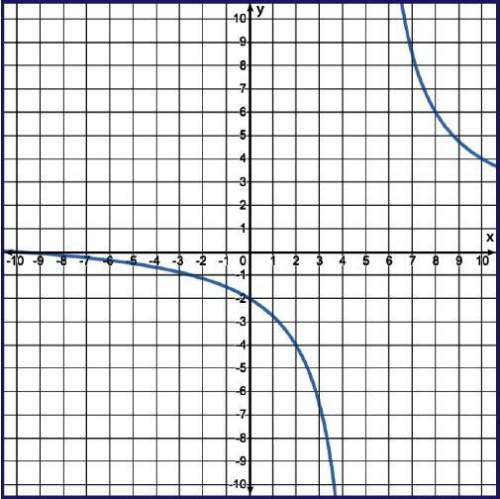 (many points, ! )find the x-intercept of the rational function.a] (0,