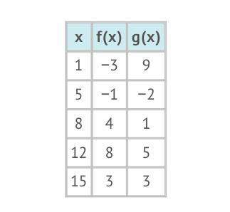 The table shows the values for the functions f(x) and g(x). state the interval when the rate o