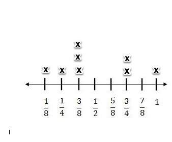The line plot shows the measurement of liquids in eight identical beakers. if you wanted to put the