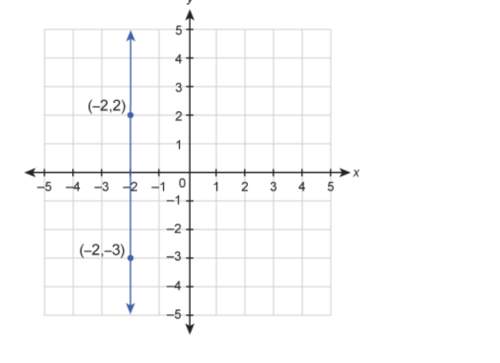 What is the equation of the line shown in the graph? write the equation in standard form.