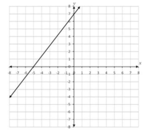 (a) what is the slope of the line? m= show how you found the slope. (b) what is the y-interce