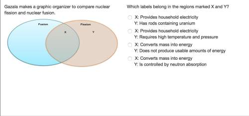 Gazala makes a graphic organizer to compare nuclear fission and nuclear fusion. a venn d