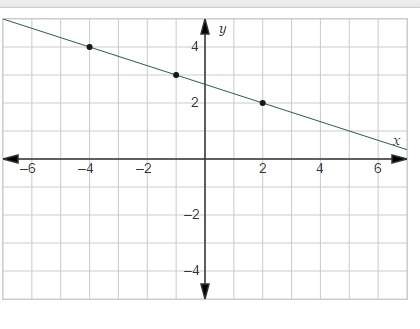 What is the equation, in slope-intercept form, of the line that is perpendicular to the given line a
