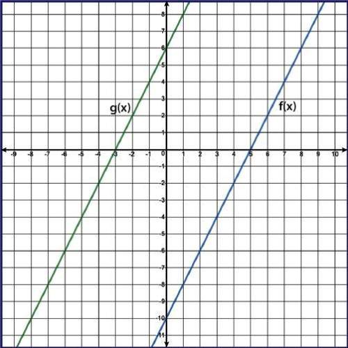 Will give brainliest plzzz asap the linear functions f(x) and g(x) are represented on t