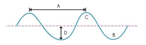 Which letter on the diagram below represents the trough of a wave? a. ab. b&lt;