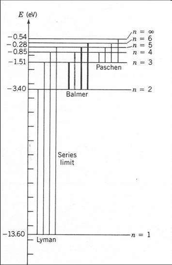 Which energy-level change shown in the diagram below emits electromagnetic radiation with the longes