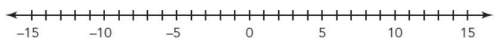 Use the number line to determine the unknown addend in the given number sentence. –4 + = –9