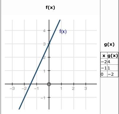 Bob is analyzing two linear functions, f(x) and g(x). will they intersect? (1 point)a.