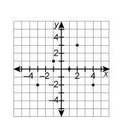 Which relation is displayed in the graph plz 20 points