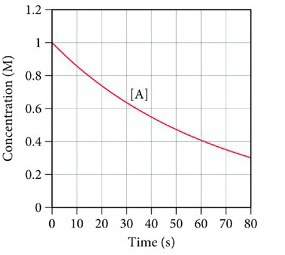 This graph shows the concentration of the reactant a in the reaction a→b.  determine the