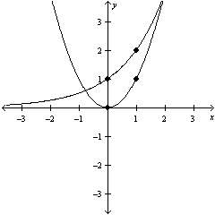 Timed an exponential function and a quadratic function are graphed below. which of the followi
