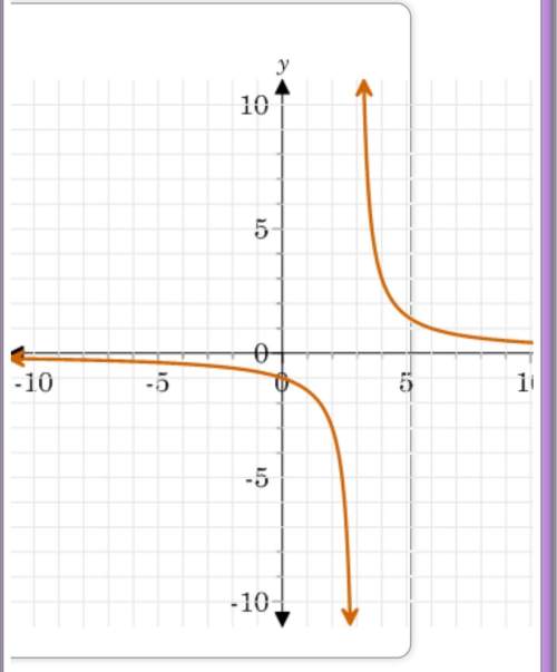 Describe disconituty of graghed functiona. removable discontinuity at x=3b. removable di