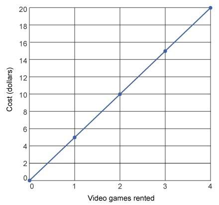 The graph shows the cost for each video game rental. what does the rate of c