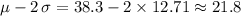 \mu - 2\, \sigma = 38.3 - 2\times 12.71 \approx 21.8