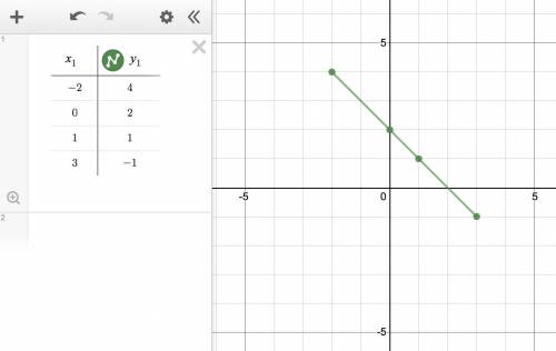 Examine the following table of points, which are all on a certain line.

x y−2 4 0 2 1 1 3 −1What is