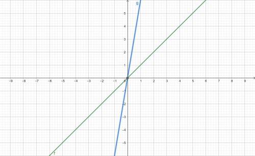 Determine the effects on the graph of the parent function ƒ(x) = x for the g(x) function.

g(x) = ƒ(