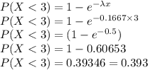 P(X < 3) = 1 - e^{-\lambda x}\\P(X < 3) = 1 - e^{-0.1667\times 3}\\P(X < 3) = (1 - e^{-0.5})\\P(X < 3) = 1 - 0.60653\\P(X < 3) = 0.39346= 0.393