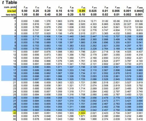 Consider a right-tailed test (upper tail) and a sample size of 40 at the 95% confidence level. The v