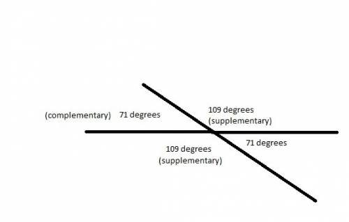 The intersection of roads p and q creates a 71 degree angle. what are the complementary and suppleme