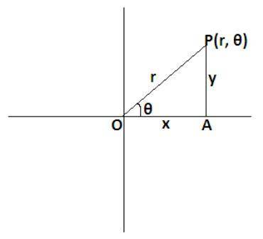 In the complex plane, the rectangular coordinates (x, y) represent a complex number. Which statement