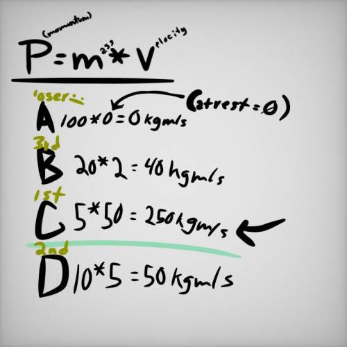 Which has the most momentum?

Select one:A. 100 kg at restB. 20 kg at 2 m/sC. 5 kg at 50 m/sD. 10 kg