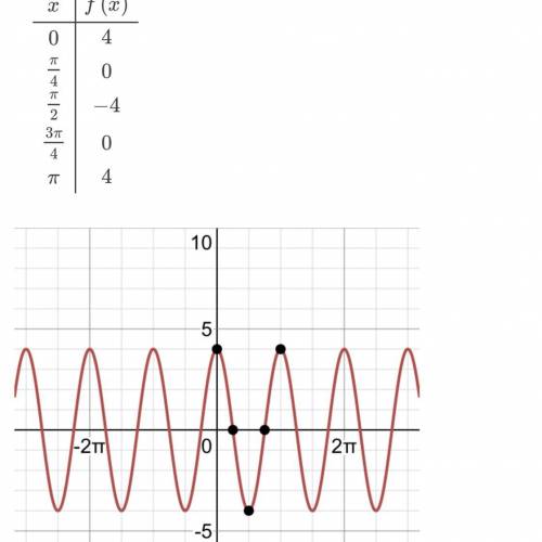 What is the period of y = 4Cos(2x)?