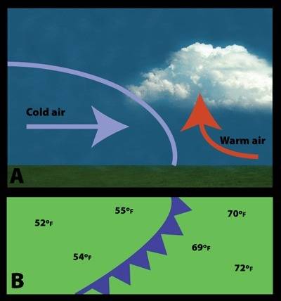 When  air mass moves toward a warmer air mass, it causes a cold front. the  air rises, leaving  temp