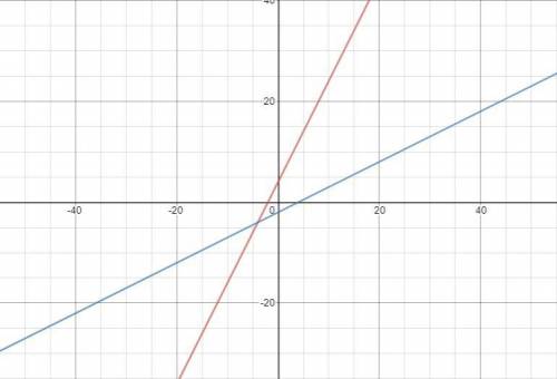 Graph the inverse function of f(x) = 2x + 4.