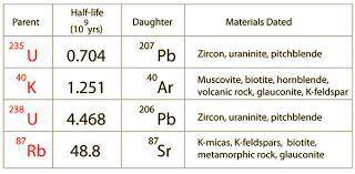 Why is uranium lead dating better than radiocarbon dating?