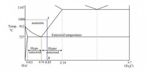 What is the amount of pearlite formed during the equilibrium cooling of a 1055 steel from 1000°C to
