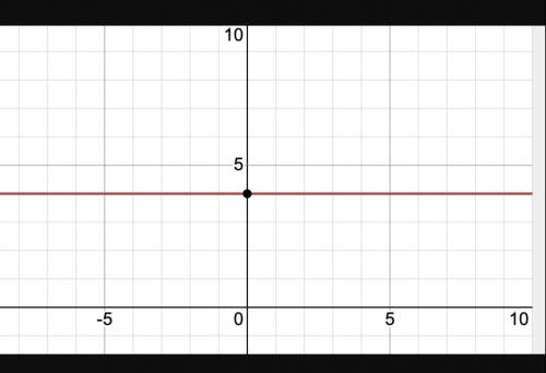 Which graph shows a function where f(2) = 4?