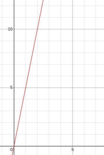 Give an ordered pair on the graph and explain it’s meaning in the real world context.