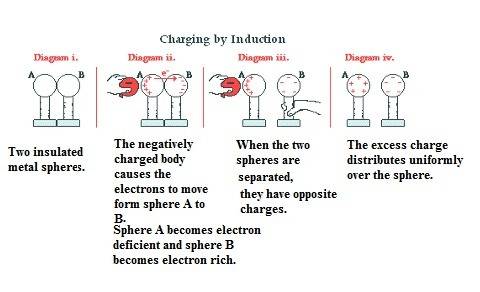 How does charging by conduction compare with charging by induction?   a. a charged object is needed 