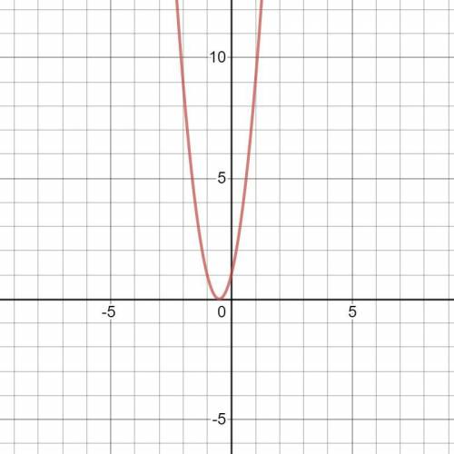 Consider the function f(x)=4x2+4x+1. What is the vertex of the function?