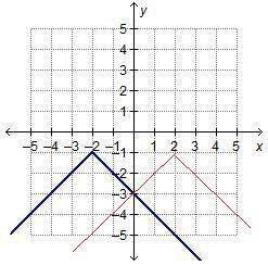 Please help

The function shown is reflected across the y-axis to create a new function.Which is tru