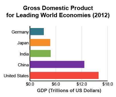Which statement is supported by the graph? Gross Domestic Product for Leading World Economies (2012)