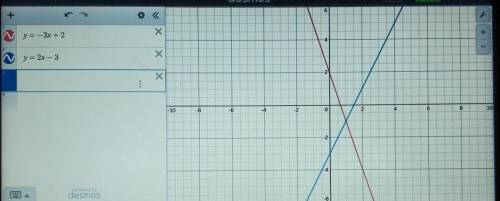 Use the DESMOS graphing calculator to find the solution to the system.

1
y = -3x + 2
y = 2x - 3
Sho