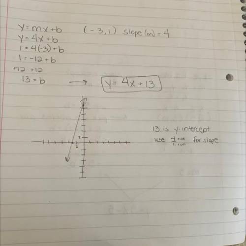 Write an equation in slope-intercept form given the point and the slope. Then graph the equation.

P