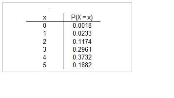 Refer to the accompanying technology display. the probabilities were obtained by entering the values