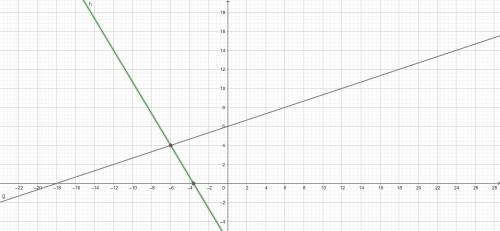 Solve the following system of equations graphically on the set of axes below.
Y=1/3x+6 y=-5/3x-6