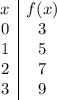 \begin{array}{c|c}x&f(x)\\0&3\\1&5\\2&7\\3&9\end{array}