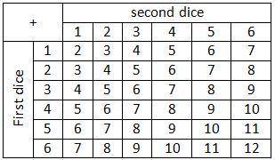Two number cubes each have sides that are labeled 1 to 6. Isis rolls the 2 number cubes. What is the