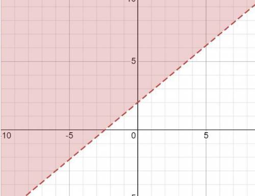 Which graph represents -5x + 6y > 12?